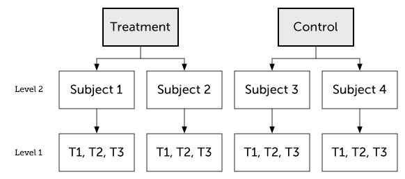Biostatistics 12 Linear Mixed Models