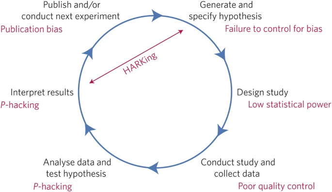 The Research Cycle - and where QRPs play a role