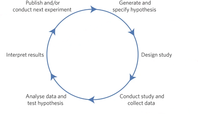 The Research Cycle (Munafo et.al., 2017)