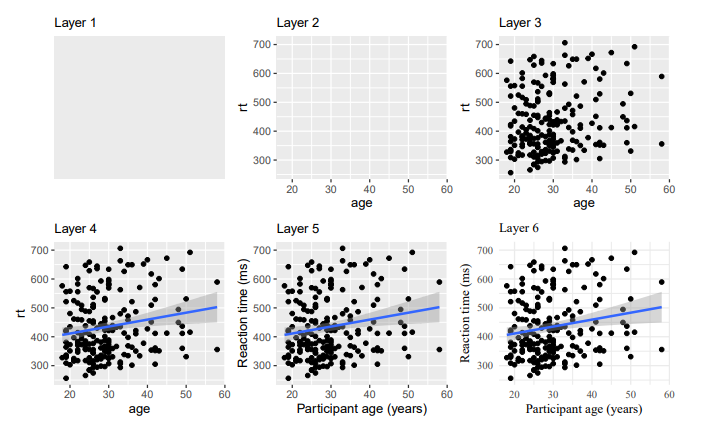Depiction of how a plot is built up from different layers in ggplot2