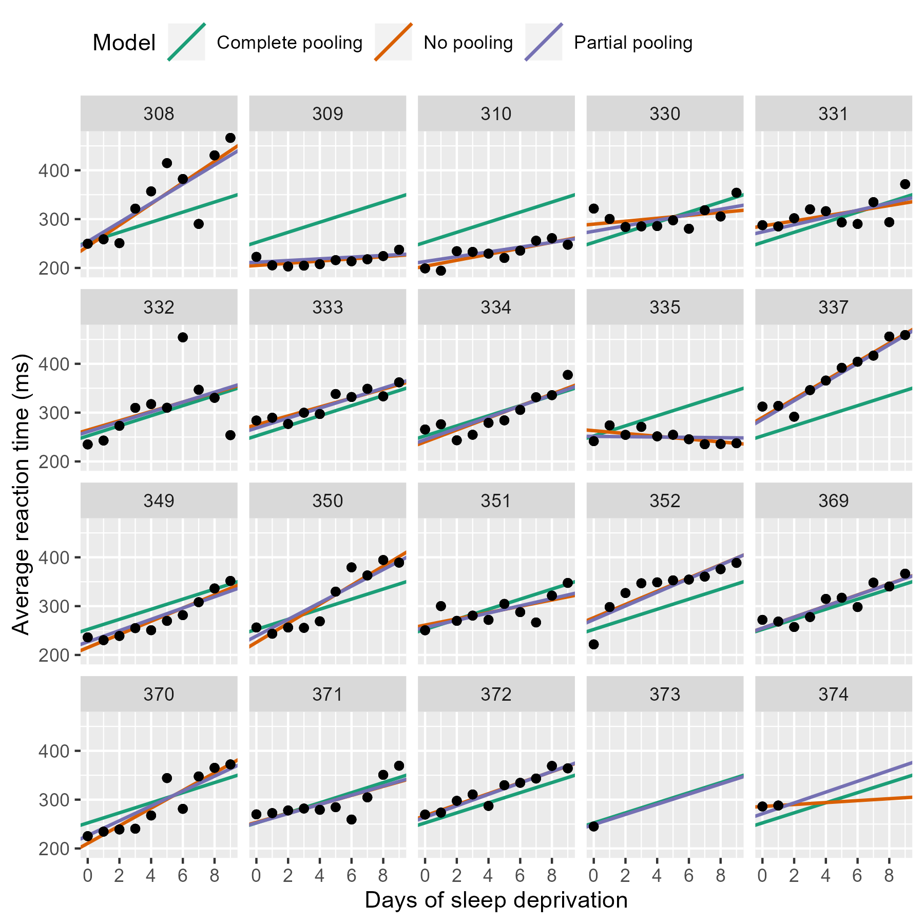 Different Pooling Models
